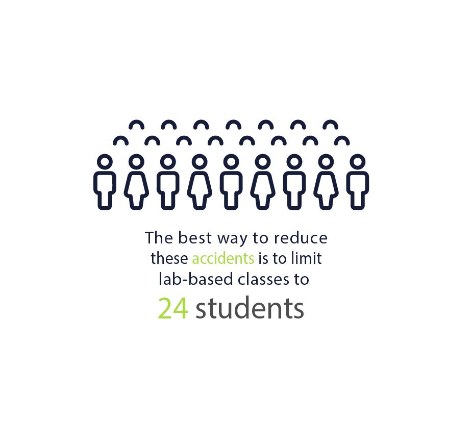 the best way to reduce these accidents is to limit lab-based classes to 24 students