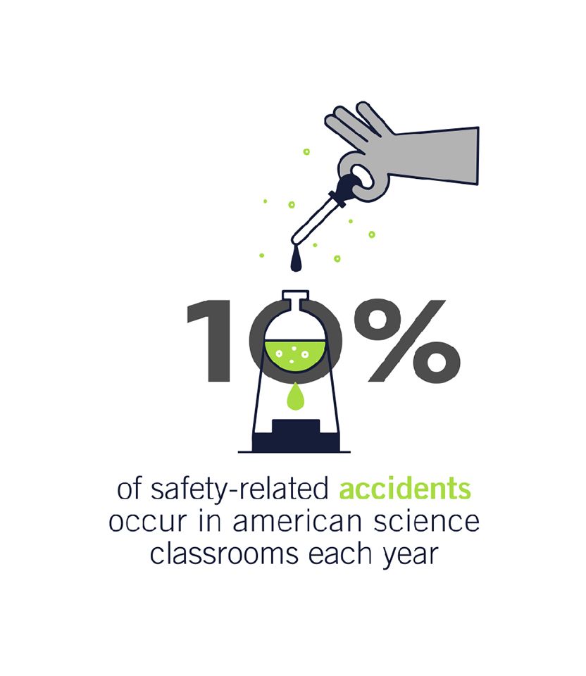 10% of safety-related accidents occur in american science classrooms this year