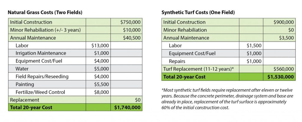 Turf costs chart